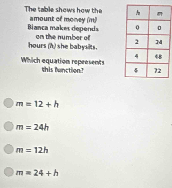 The table shows how the
amount of money (m)
Bianca makes depends 
on the number of
hours (h) she babysits.
Which equation represents
this function?
m=12+h
m=24h
m=12h
m=24+h