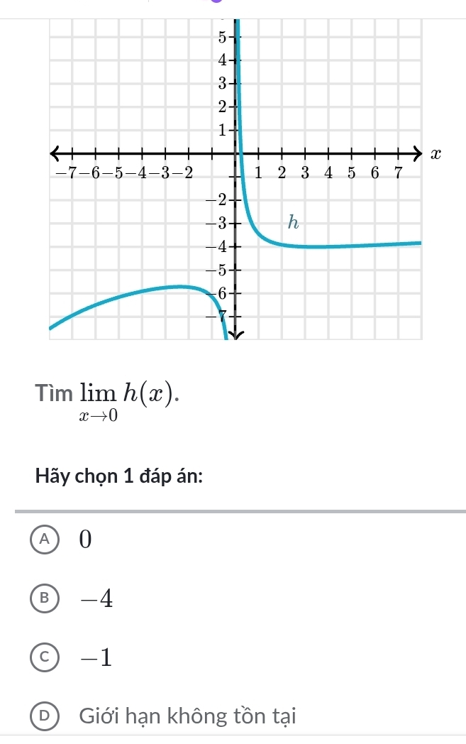 Timlimlimits _xto 0h(x).
Hãy chọn 1 đáp án:
A 0
B)-4
c) -1
D)  Giới hạn không tồn tại