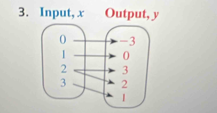 Input, x Output, y