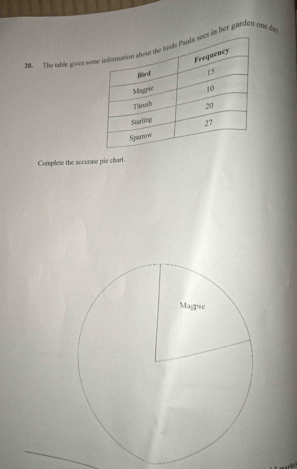 The table gives som in her garden one day
Complete the accurate pie chart.