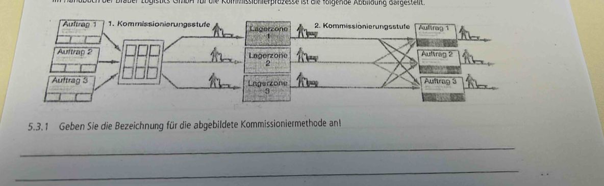 ic der braber Logistics Umbr für die Kommissionierprozesse ist die folgende Abblläung aurgestellt. 
agerzono 2. Kommissiönierungsstufe Auftrag 1
agerzone Auftrag 2
2
agerzone Auftrag 3
3
5.3.1 Geben Sie die Bezeichnung für die abgebildete Kommissioniermethode an! 
_ 
_