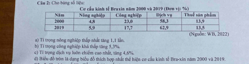 Cho bảng số liệu: 
Cơ cấu kinh tế Braxin năm 2000 và 2019 (Đơn vị: %) 
(Nguồn: WB, 2022) 
a) Tỉ trọng nông nghiệp thấp nhất tăng 1,1 lần. 
b) Tỉ trọng công nghiệp khá thấp tăng 5, 3%. 
c) Tỉ trọng dịch vụ luôn chiếm cao nhất, tăng 4, 6%. 
d) Biểu đồ tròn là dạng biểu đồ thích hợp nhất thể hiện cơ cấu kinh tế Bra-xin năm 2000 và 2019.