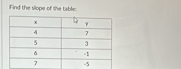 Find the slope of the table: