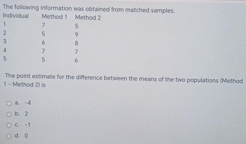 The following information was obtained from matched samples.
The point estimate for the difference between the means of the two populations (Method
1 - Method 2) is
a. -4
b. 2
C. -1
d. 0