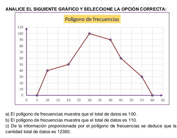 ANALICE EL SIGUIENTE GRÁFICO Y SELECCIONE LA OPCIÓN CORRECTA: 
Polígono de frecuencias
110
100
90
80
70
60
50
40
30
20
10
0
0 5 10 15 20 25 30 35 40 45 50 55 60 65
a) El polígono de frecuencias muestra que el total de datos es 100. 
b) El polígono de frecuencias muestra que el total de datos es 110. 
c) De la información proporcionada por el polígono de frecuencias se deduce que la 
cantidad total de datos es 12350.