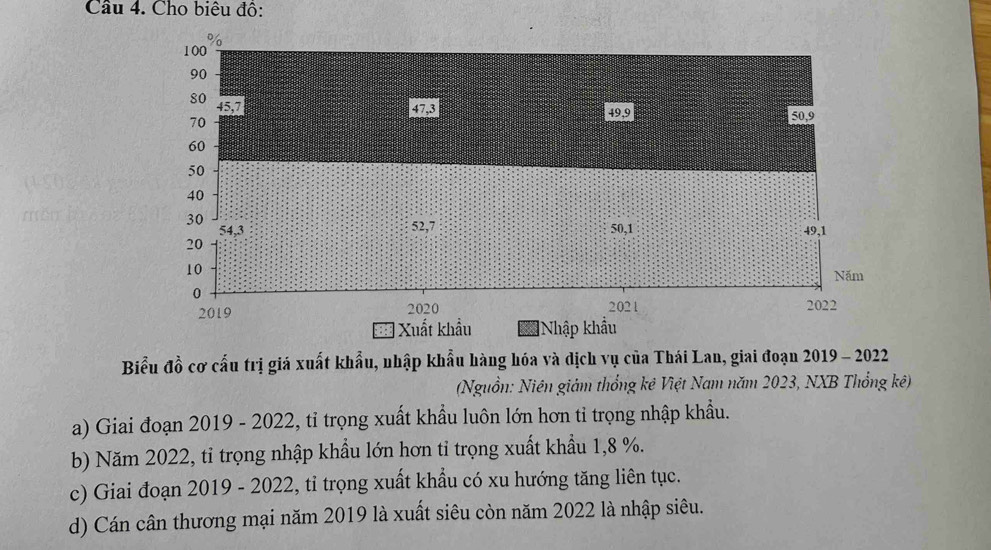 Cho biêu đô:
100 %
90
80 45, 7
47, 3 49, 9 50, 9
70
60
50
40
30 54, 3 50, 1 49. 1
52, 7
20
10
Năm
0
2019 2020 2021 2022
Xuất khẩu Nhập khẩu
Biểu đồ cơ cấu trị giá xuất khẩu, nhập khẩu hàng hóa và dịch vụ của Thái Lan, giai đoạn 2019 - 2022
(Nguồn: Niên giám thổng kê Việt Nam năm 2023, NXB Thổng kê)
a) Giai đoạn 2019 - 2022, tỉ trọng xuất khẩu luôn lớn hơn tỉ trọng nhập khẩu.
b) Năm 2022, tỉ trọng nhập khẩu lớn hơn tỉ trọng xuất khẩu 1,8 %.
c) Giai đoạn 2019 - 2022, tỉ trọng xuất khẩu có xu hướng tăng liên tục.
d) Cán cân thương mại năm 2019 là xuất siêu còn năm 2022 là nhập siêu.