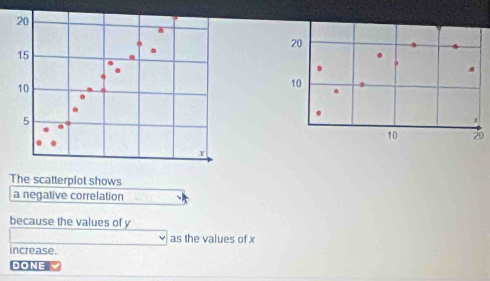 20
20
15.
10
10
5
10
20
x
The scatterplot shows 
a negative correlation 
because the values of y
as the values of x
increase. 
DONE