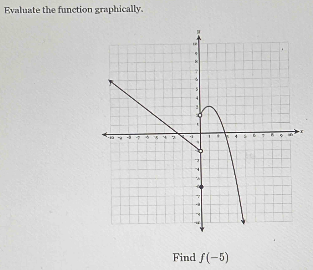 Evaluate the function graphically.
x
Find f(-5)