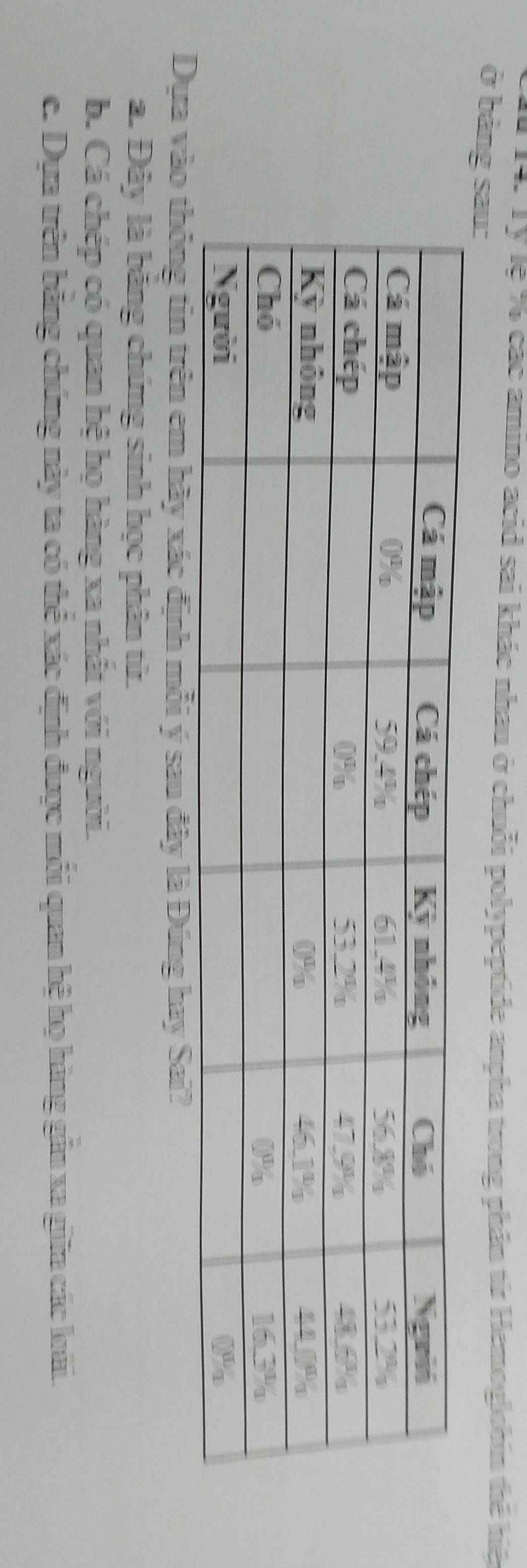 Tỷ lệ % các amino acid sai khác nhau ở chuỗi polypeptide anpha trong phần từr Hemoglobin thể hiệp
ở bảng sau:
Dựa vào thông tin trên em hãy xác định mỗi ý sau đây là Đúng hay Sai?
a. Đây là băng chứng sinh học phân tử.
b. Cá chép có quan hệ họ hàng xa nhất với người.
c. Dựa trên bằng chứng này ta có thể xác định được mỗi quan hệ họ hàng gần xa giữa các loài.