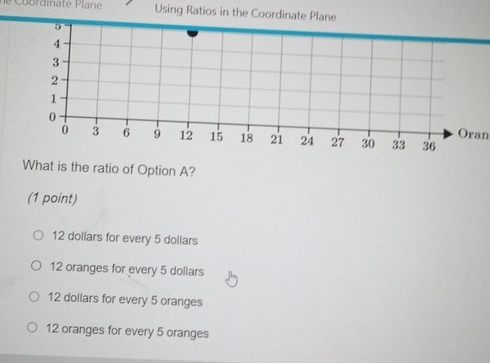 Coordinate Plane Using Ratios in the Coordinate Plane
5
4
3
2
1
0
Oran
0 3 6 9 12 15 18 21 24 27 30 33 36
What is the ratio of Option A?
(1 point)
12 dollars for every 5 dollars
12 oranges for every 5 dollars
12 dollars for every 5 oranges
12 oranges for every 5 oranges