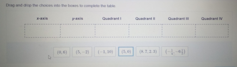 Drag and drop the choices into the boxes to complete the table.
(0,6) (5,-2) (-1,10) (5,0) (8.7,2.3) (- 1/4 ,-6 1/2 )