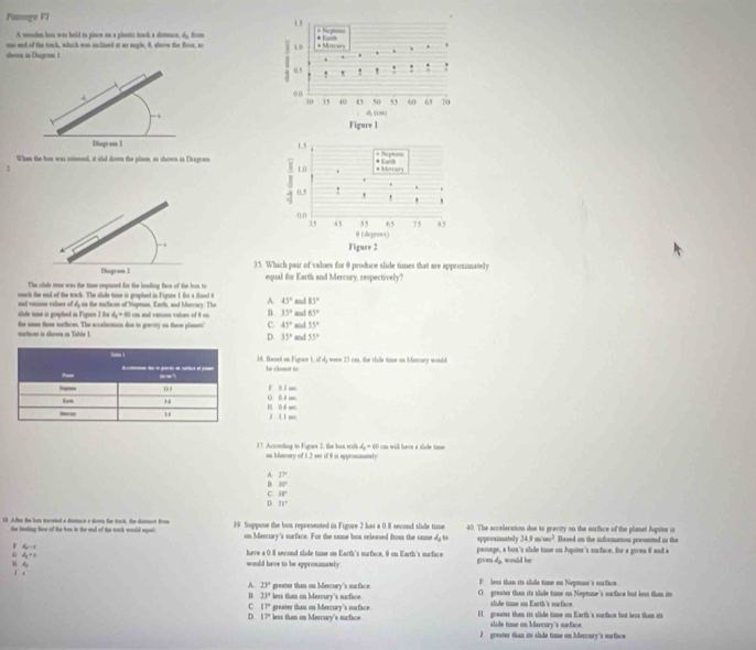 Pamage VI
A msdan hou was held is place an a plattic tack a dotmoe, dy from
ons and of the touck, which wos inclined at as angle, 0. shove the flroon, ao 
shon in Ehogrami 1
1.5
When the haw was inimeed, at slad down the plase, as shown in Diagram # Neptone
1 * Mercary * Earh
L0 .
.
.
0.5 ! ' ' ' ,
0.0
35 45 55 65 75 85
0 (degrocs)
Figure 2
35. Which pair of values for 0 produce slide times that are approximately
The slule tome was the time eequend for the leading face of the bon to equal for Earth and Mercory, respectively?
such the end of the track. The slide tine io graphed in Figure 1 for a fand t A. 45° and 85°
and vnion vales of dy on the mface of Nopins, Earth, and Merrory. The I cm ad vanom valan of 4 m B 35° 65°
side time it graphed in Figore 3 fr d_2=8
mucfarm is shown in Tahle 1 the some tuse nacfices. The acceteraton doe to gravsty on thrse plamets" C. 45° 55°
D. 35° and 55°
36. Baand on Figove 1, if dy were 25 cm, the thae time on Mercury would
he clemest to
F 0.3 mc
ü ǜ iue
H 0 d sec 1 1 1 mc
d_2=60
17. Accondng to Figure 2, the bit with on Merury of 1.2 see if 0 is epproumanely i o will have a stade time .
A 17°
B 10°
c 18°
D 18°
13. Afon the hon wecntal a donace a down the tack, the dannce fom )9. Suppose the box represented in Fugure 2 has a 0 8 second slade tune 40. The acceleration due to gravity on the surface of the planet Aupites i Based on the information preseited in the
the boting face of the how to the ead of the wack would egat on Mercury's surface. For the sume box released from the same dy to appronimately 34.9m^2
J d_2=1 passage, a bon's slide time on Jupiter's maface, for a grven 9 and a
6 A_3=r
have a 0.8 second slide time on Earth's murface, 0 on Earth's surface
4
would have to be approsumately given d5, would be
23°
F  less than its slide tine on Neptne's surface.
A. 23° greater than on Mencuary's surface. O. graater than its slide time on Neptune's surface but less than its
less than on Mercury's surface. slide tine on Earth's surface
c IP
D. 17° less than on Mercury's surface greater than on Mercury's surface. F. greater than its slide tame on Earth's surface but leas than its
slade time on Mercury's neface
I greater than its slide time on Merrury's murface