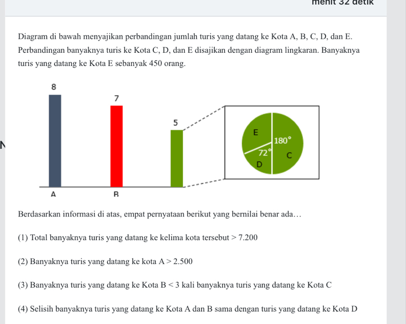 ménit 32 détik
Diagram di bawah menyajikan perbandingan jumlah turis yang datang ke Kota A, B, C, D, dan E.
Perbandingan banyaknya turis ke Kota C, D, dan E disajikan dengan diagram lingkaran. Banyaknya
turis yang datang ke Kota E sebanyak 450 orang.
N
Berdasarkan informasi di atas, empat pernyataan berikut yang bernilai benar ada….
(1) Total banyaknya turis yang datang ke kelima kota tersebut 7.200
(2) Banyaknya turis yang datang ke kota A>2.500
(3) Banyaknya turis yang datang ke Kota B<3</tex> kali banyaknya turis yang datang ke Kota C
(4) Selisih banyaknya turis yang datang ke Kota A dan B sama dengan turis yang datang ke Kota D