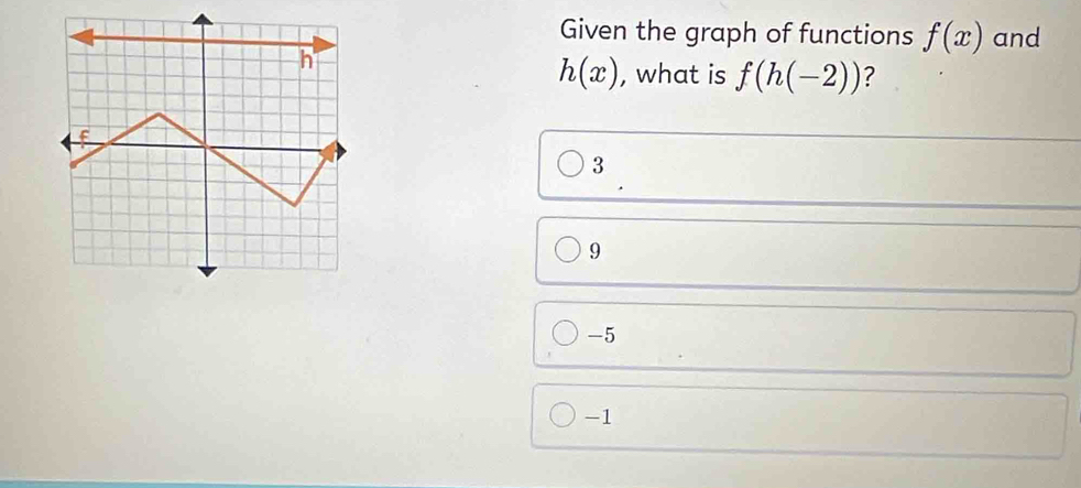 Given the graph of functions f(x) and
h(x) , what is f(h(-2))
3
9
-5
-1