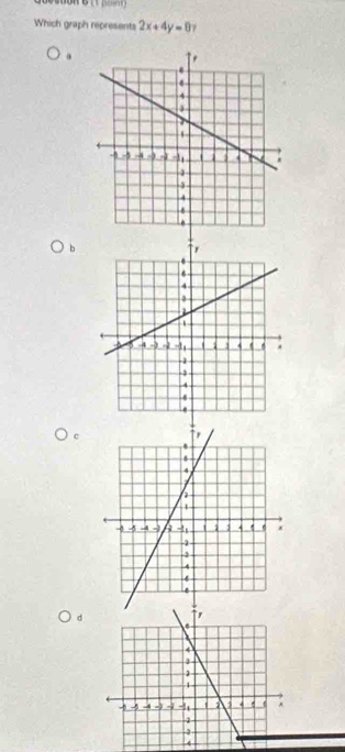 Which graph represents 2x+4y=0 7
a
b
c
d