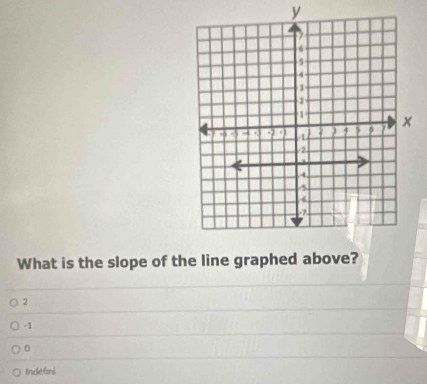 y
What is the slope of the line graphed above?
2
-1
0
Indéfni