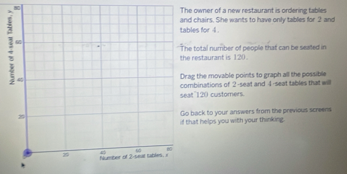 owner of a new restaurant is ordering tables 
chairs. She wants to have only tables for 2 and 
les for 4. 
total number of people that can be seated in 
restaurant is 120. 
g the movable points to graph all the possible 
binations of 2 -seat and 4 -seat tables that will 
t 120 customers. 
back to your answers from the previous screens 
at helps you with your thinking.