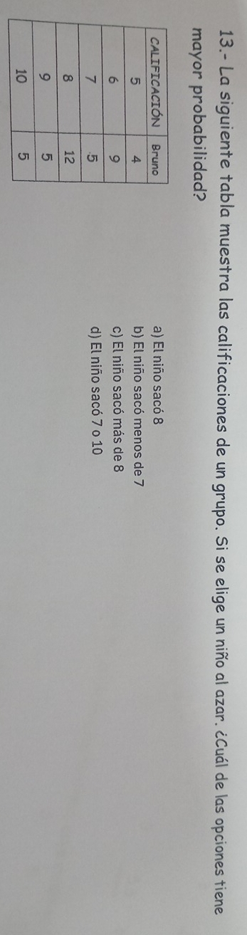 13.- La siguiente tabla muestra las calificaciones de un grupo. Si se elige un niño al azar. ¿Cuál de las opciones tiene
mayor probabilidad?
a) El niño sacó 8
b) El niño sacó menos de 7
c) El niño sacó más de 8
d) El niño sacó 7 o 10
