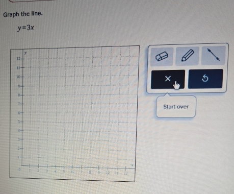 Graph the line.
y=3x
× 
Start over