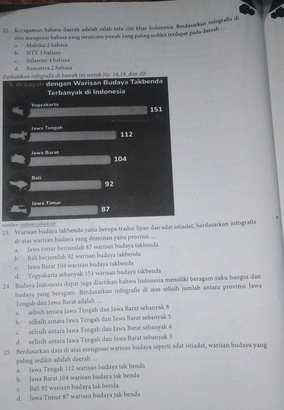 Keragaman bahasa daerah adalah salah satu ciri khas Indonesia. Berdasarkan infografis di
atas mengenai bahasa yang terancam punah yang paling sedikit terdapat pada daerah ....
a. Maluku 2 bahasa
b. NTT 1 bahasa
c. Sulawesi 4 bahasa
d. Sumatera 2 bahasa
Perhatikan infografis di bawah ini untuk No. 18,19, dan 20!
5 Wilayah dengan Warisan Budaya Takbenda
Terbanyak di Indonesia
Yogyakarta
151
Jawa Tengah
112
Jawa Barat
104
Bali
92
Jawa Timur
87
sumber: indonesiabaik.id/
23. Warisan budaya takbenda yaitu berupa tradisi liyan dan adat istiadat, berdasarkan infografis
di atas warisan budaya yang dominan yaitu provinsi ....
a. Jawa timur berjumlah 87 warisan budaya takbenda
b. Bali berjumlah 92 warisan budaya takbenda
c. Jawa Barat 104 warisan budaya takbenda
d. Yogyakarta sebanyak 151 warisan budaya takbenda
24. Budaya Indonesia dapat juga diartikan bahwa Indonesia memiliki beragam suku bangsa dan
budaya yang beragam. Berdasarkan infografis di atas selisih jumlah antara provinsi Jawa
Tengah dan Jawa Barat adalah ....
a. selisih antara Jawa Tengah dan Jawa Barat sebanyak 8
b. selisih antara Jawa Tengah dan Jawa Barat sebanyak 5
c. selisih antara Jawa Tengah dan Jawa Barat sebanyak 4
d. selisih antara Jawa Tengah dan Jawa Barat sebanyak 3
25. Berdasarkan data di atas mengenai warisan budaya seperti adat istiadat, warisan budaya yang
paling sedikit adalah daerah ....
a. Jawa Tengah 112 warisan budaya tak benda
b. Jawa Barat 104 warisan budaya tak benda
c. Bali 92 warisan budaya tak benda
d. Jawa Timur 87 warisan budaya tak benda