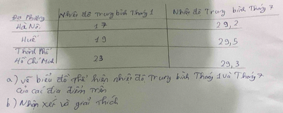 vā bièú dō`Thēhiàn nhiàr dō Trung bìg Thōn 1à Thaà ?
Qia cai dia tiém iràn
b) Nhan xei vè giaì Thich