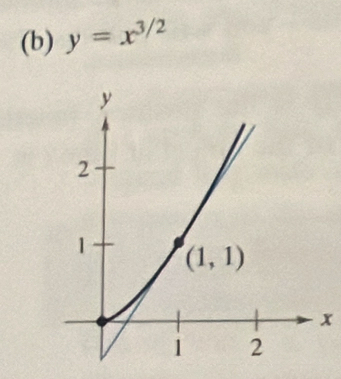 y=x^(3/2)
x