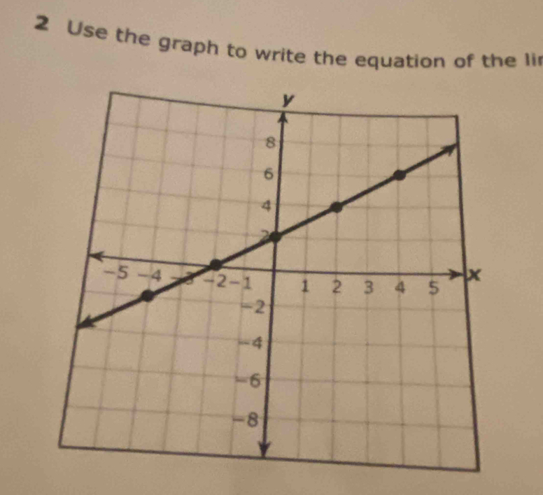 Use the graph to write the equation of the li