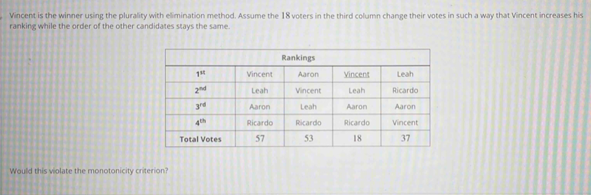 Vincent is the winner using the plurality with elimination method. Assume the 18 voters in the third column change their votes in such a way that Vincent increases his
ranking while the order of the other candidates stays the same.
Would this violate the monotonicity criterion?