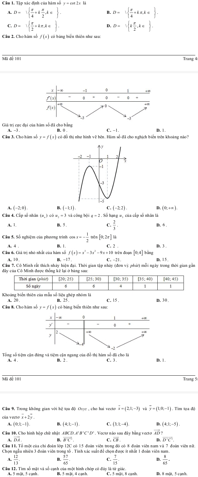 Tập xác định của hàm số y=cot 2xla
A. D=  π /4 +k π /2 ,k∈  . D=sqrt( frac π )4+kπ ,k∈  .
B.
C. D=  π /2 +kπ ,k∈  . D=sqrt(kfrac π )2,k∈  .
D.
Câu 2. Cho hàm số f(x) có bảng biển thiên như sau:
Mã đề 101 Trang 4
Giá trị cực đại của hàm số đã cho bằng
A. −3 . C. -1. D. 1.
Câu 3. Cho hàm số y=f(x) có đồ thị như hình vẽ bên. Hàm số đã cho nghịch biến trên khoảng nảo?
A. (-2;0). B. (-1;1). C. (-2;2). D. (0;+∈fty ).
Câu 4. Cấp số nhân (u_=)cot u_2=3 và công bội q=2.Sdot o * hạng # ị của cấp số nhân là
A. 1. B. 5 .  2/3 ·
C.
D. 6 .
Câu 5. Số nghiệm của phương trình cos x=- 1/2  trên [0;2π ] là
A. 4 B. 1. C. 2 . D. 3 .
Câu 6. Giá trị nhỏ nhất của hàm số f(x)=x^3-3x^2-9x+10 đrên đoạn [0;4] bằng
A. 1 0 . B. -17 C.−21. D. 1 5 .
Câu 7. Cô Minh rất thích nhảy hiện đại. Thời gian tập nhảy (đơ vi: : phút) mỗi ngày trong thời gian gần
đây của Cô Minh được thống kê lại ở bảng sau:
Khoảng biến thiên của mẫu số liệu ghép nhóm là
A. 20 . B. 25 C. 15 . D. 30.
Câu 8. Cho hàm số y=f(x) có bảng biển thiên như sau:
Tổng số tiệm cận đứng và tiệm cận ngang của đồ thị hàm số đã cho là D. 1.
A. 4 . B. 2 . C. 3.
Mã để 101 Trang 5
Câu 9. Trong không gian với hệ tọa độ Oxyz , cho hai vectơ vector x=(2;1;-3) và vector y=(1;0;-1). Tìm tọa độ
của vecto vector x+2vector y.
A. (0;1;-1). B. (4;1;-1). C. (3;1;-4). D. (4;1;-5).
Câu 10. Cho hình hộp chữ nhật ABCD.A'B'C'D' '. Vectơ nào sau đây bằng vectơ vector AD?
A. vector DA. B. vector B'C'. C. vector CB. D. vector D'C'.
Câu 11. Tổ một của chi đoàn lớp 12C có 15 đoàn viên trong đó có 8 đoàn viên nam và 7 đoàn viên nữ.
Chọn ngẫu nhiên 3 đoàn viên trong tổ . Tính xác suất để chọn được ít nhất 1 đoàn viên nam.
A.  12/13 .  57/65 .  7/15 .  8/65 ·
B.
C.
D.
Câu 12. Tìm số mặt và số cạnh của một hình chóp có đáy là tứ giác.
A. 5 mặt, 5 cạnh. B. 5 mặt, 4 cạnh. C. 5 mặt, 8 cạnh. D. 8 mặt, 5 cạnh.