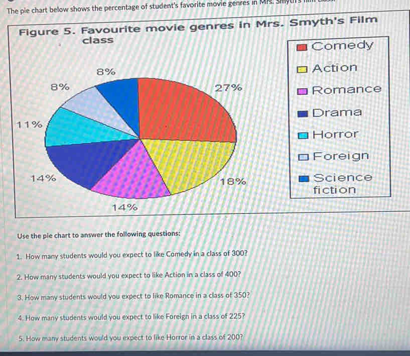 Solved: The pie chart below shows the percentage of student's favorite ...