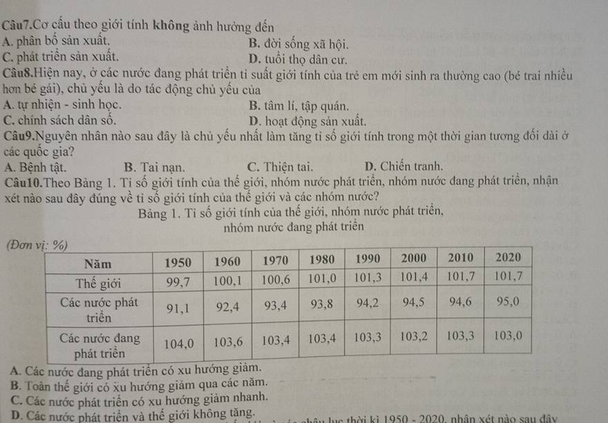 Câu7.Cơ cấu theo giới tính không ảnh hưởng đến
A. phân bố sản xuất. B. đời sống xã hội.
C. phát triển sản xuất. D. tuổi thọ dân cư.
Câu8.Hiện nay, ở các nước đang phát triển tỉ suất giới tính của trẻ em mới sinh ra thường cao (bé trai nhiều
hơn bé gái), chủ yểu là do tác động chủ yếu của
A. tự nhiện - sinh học. B. tâm lí, tập quán.
C. chính sách dân số. D. hoạt động sản xuất.
Câu9.Nguyên nhân nào sau đây là chủ yếu nhất làm tăng tỉ số giới tính trong một thời gian tương đối dài ở
các quốc gia?
A. Bệnh tật. B. Tai nạn. C. Thiện tai. D. Chiến tranh.
Câu10.Theo Bảng 1. Tỉ số giới tính của thế giới, nhóm nước phát triển, nhóm nước đang phát triển, nhận
xét nào sau đây đúng về tỉ số giới tính của thế giới và các nhóm nước?
Bảng 1. Tỉ số giới tính của thế giới, nhóm nước phát triển,
nhóm nước đang phát triển
A. Các nước đang phát triển có xu hướng g
B. Toàn thế giới cổ xu hướng giảm qua các năm.
C. Các nước phát triển có xu hướng giảm nhanh.
D. Các nước phát triển và thế giới không tặng. lâu lục thời kì 1950 - 2020, nhân xét nào sau đây