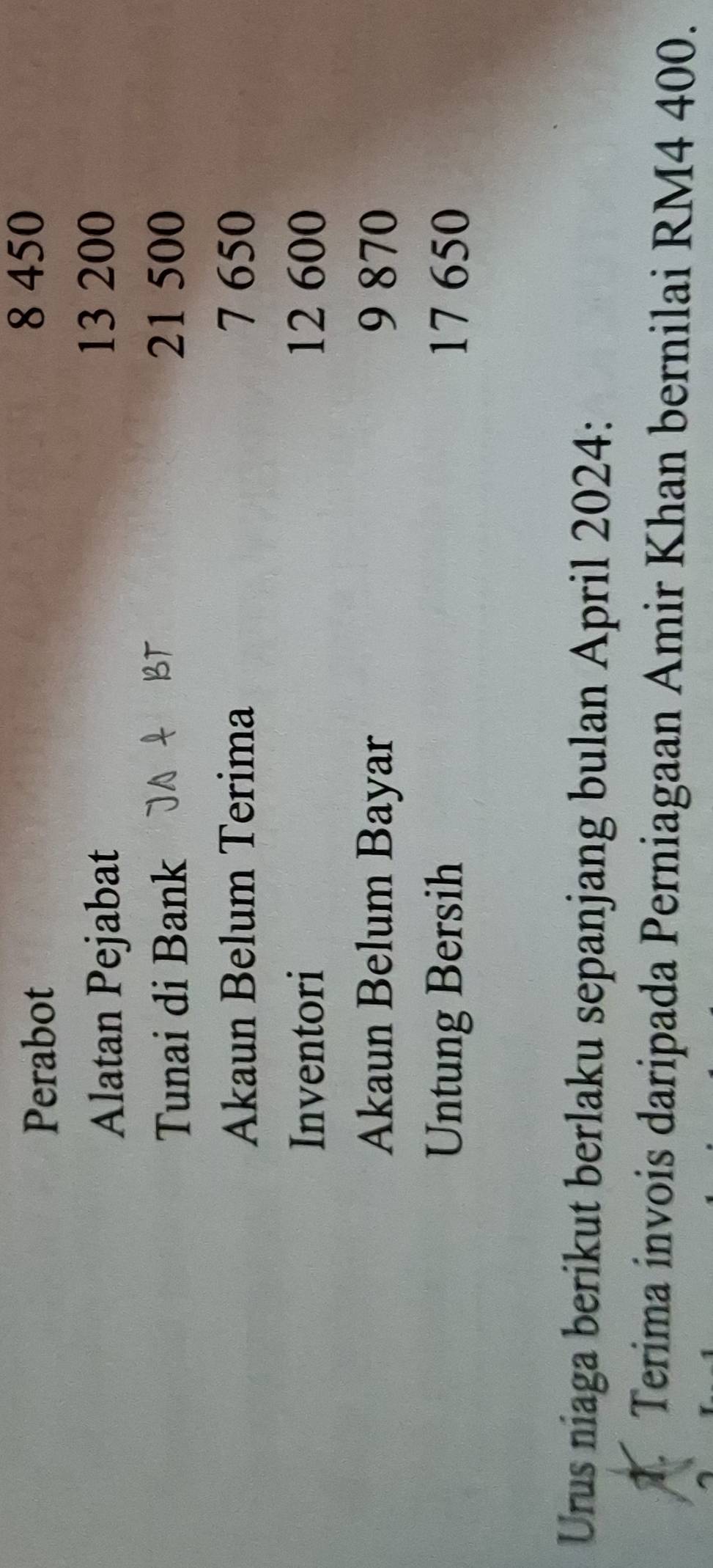 Perabot
8 450
Alatan Pejabat 13 200
Tunai di Bank 21 500
Akaun Belum Terima 7 650
Inventori 12 600
Akaun Belum Bayar 9 870
Untung Bersih 17 650
Urus niaga berikut berlaku sepanjang bulan April 2024: 
1. Terima invois daripada Perniagaan Amir Khan bernilai RM4 400.