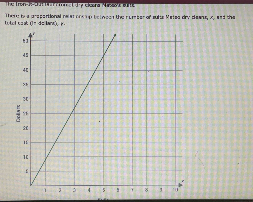 The Iron-It-Out laundromat dry cleans Mateo's suits. 
There is a proportional relationship between the number of suits Mateo dry cleans, x, and the 
total cost (in dollars), y.