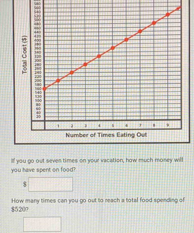 560 580
5 
If you go out seven times on your vacation, how much money will 
you have spent on food?
$
How many times can you go out to reach a total food spending of
$520?