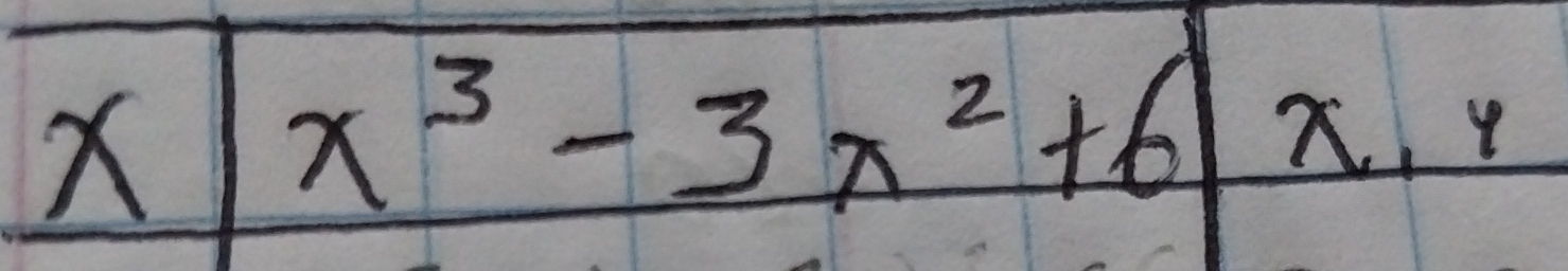 x^3-3x^2+6x, 4