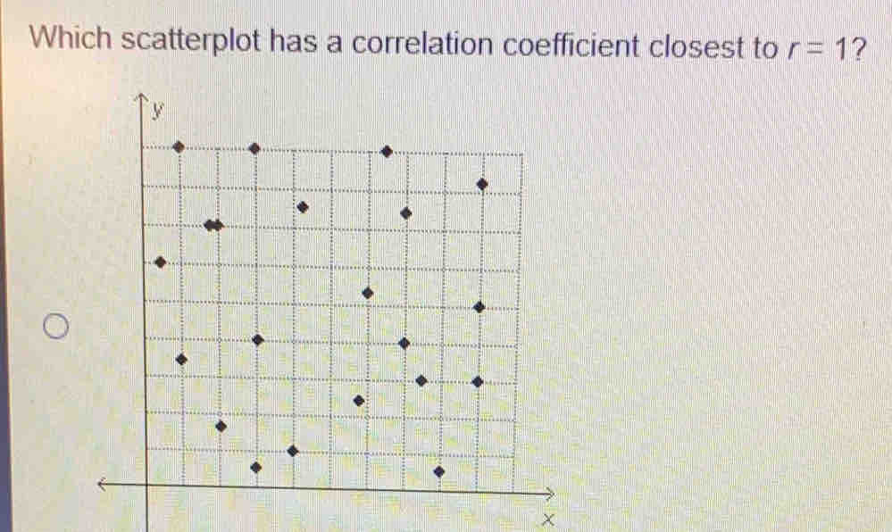 Which scatterplot has a correlation coefficient closest to r=1 ? χ ...