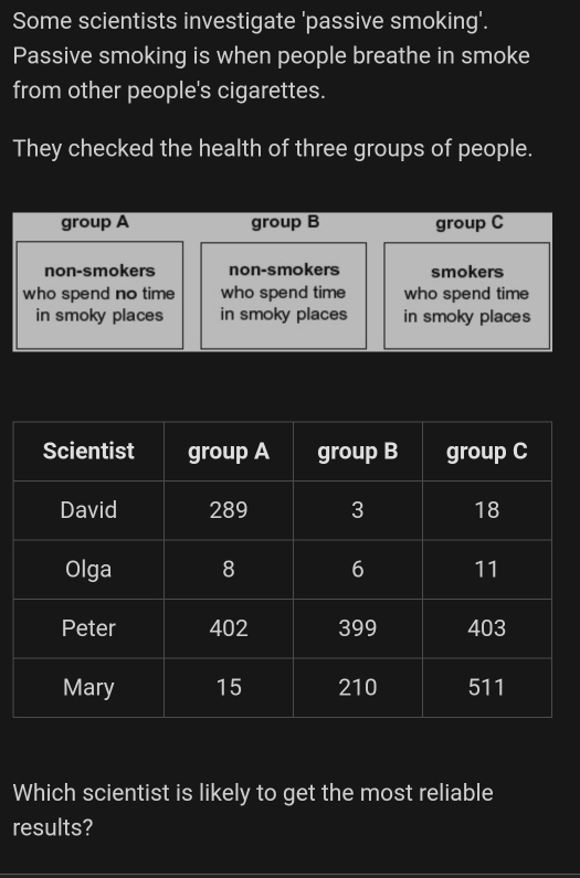 Some scientists investigate 'passive smoking'.
Passive smoking is when people breathe in smoke
from other people's cigarettes.
They checked the health of three groups of people.
group A group B group C
non-smokers non-smokers smokers
who spend no time who spend time who spend time
in smoky places in smoky places in smoky places
Which scientist is likely to get the most reliable
results?