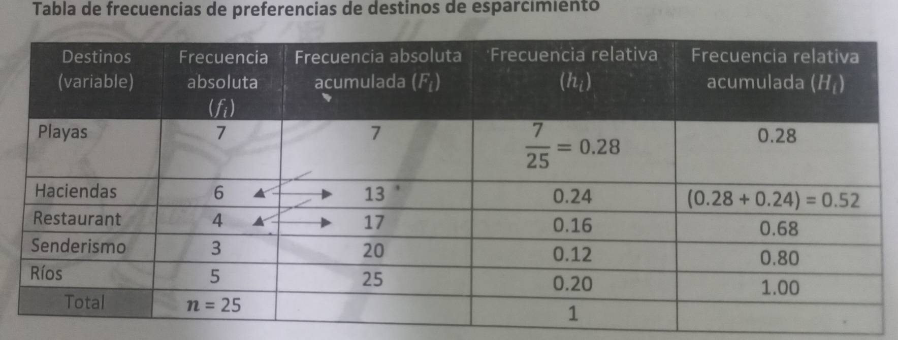 Tabla de frecuencias de preferencias de destinos de esparcimiento