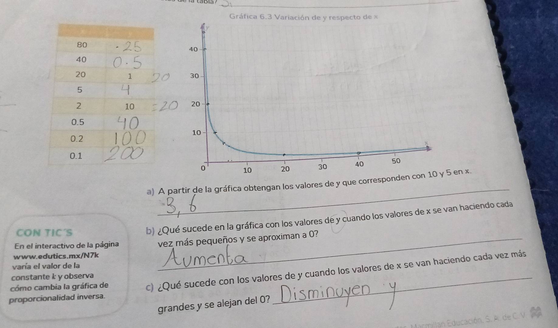 Gráfica 6 
_ 
a) A partir de la gráfica obtengan los valores de y que correspo en x. 
CON TIC'S 
b) ¿Qué sucede en la gráfica con los valores de y cuando los valores de x se van haciendo cada 
En el interactivo de la página 
_vez más pequeños y se aproximan a 0? 
www.edutics.mx/N7k 
varía el valor de la 
constantek y observa 
cómo cambia la gráfica de 
c) ¿Qué sucede con los valores de y cuando los valores de x se van haciendo cada vez más 
proporcionalidad inversa. 
grandes y se alejan del 0? 
armillan Educación, S. A. de C. V.