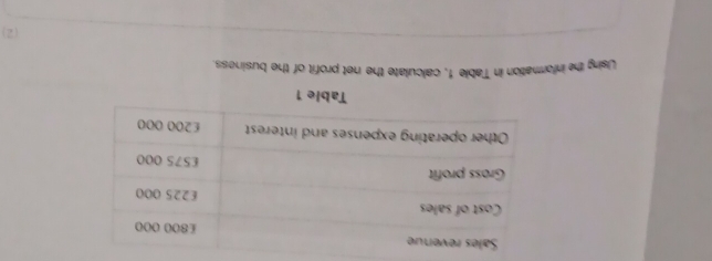 Ulsing the information in Table 1, calculate the net profit of the business. 
(2)