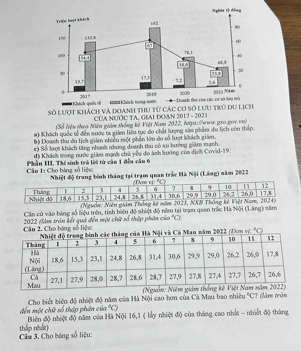 Số lượt khÁch vÀ DOANH thU từ cá
CủA NƯỚC TA, GIAI ĐOẠN 2017 - 2021
(Số liệu theo Niên giám thống kê Việt Nam 2022, https://www.gso.gov.vn)
a) Khách quốc tế đến nước ta giảm liên tục do chất lượng sản phẩm du lịch còn thấp.
b) Doanh thu du lịch giảm nhiều một phần lớn do số lượt khách giảm.
c) Số lượt khách tăng nhanh nhưng doanh thu có xu hướng giảm mạnh.
d) Khách trong nước giảm mạnh chủ yếu do ảnh hưởng của dịch Covid-19.
Phần III. Thí sinh trã lời từ câu 1 đến câu 6
Câu 1: Cho bảng số liệu:
Nhiệt độ trung bình tháng tại trạm quan trắc Hà Nội (Láng) năm 2022
(Nguồn: Niên giám Thống kê năm 202
Căn cứ vào bảng số liệu trên, tính biên độ nhiệt độ năm tại trạm quan trắc Hà Nội (Láng) năm
2022 (làm tròn kết quả đến một chữ số thập phân của^0C).
Câu 2. Cho bảng số liệu:
Nội và Cà Mau năm 2022 (Đơn vị: ^circ C)
Cho biết biên độ nhiệt độ năm của Hà Nội cao hơn của Cà Mau bao nhiêu°C ? (làm tròn
đến một chữ số thập phân của°C)
Biên độ nhiệt độ năm của Hà Nội 16,1 ( lấy nhiệt độ của tháng cao nhất - nhiết độ tháng
thấp nhất)
Câu 3. Cho bảng số liệu: