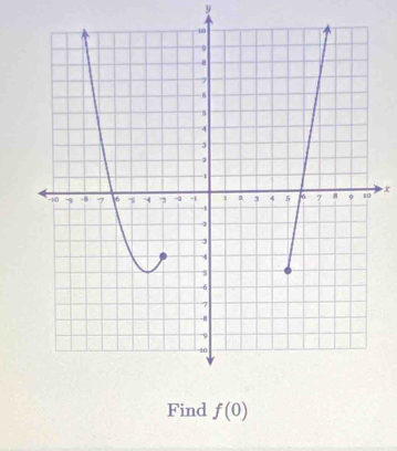 y
x
Find f(0)