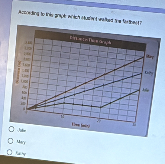 According to this graph which student walked the farthest?
Distance-Time Graph
2,400
2,200
2000
1,8∞
Mary
1.600
1.400
Kathy
2 1000
1,200
800
600
Julie
4∞
209
%
10
20
Time (min)
30
Julie
Mary
Kathy