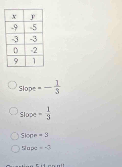 Slope =- 1/3 
Slope = 1/3 
Slope =3
Slope =-3