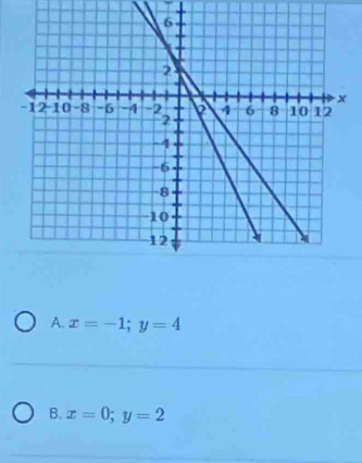 A. x=-1; y=4
B. x=0; y=2