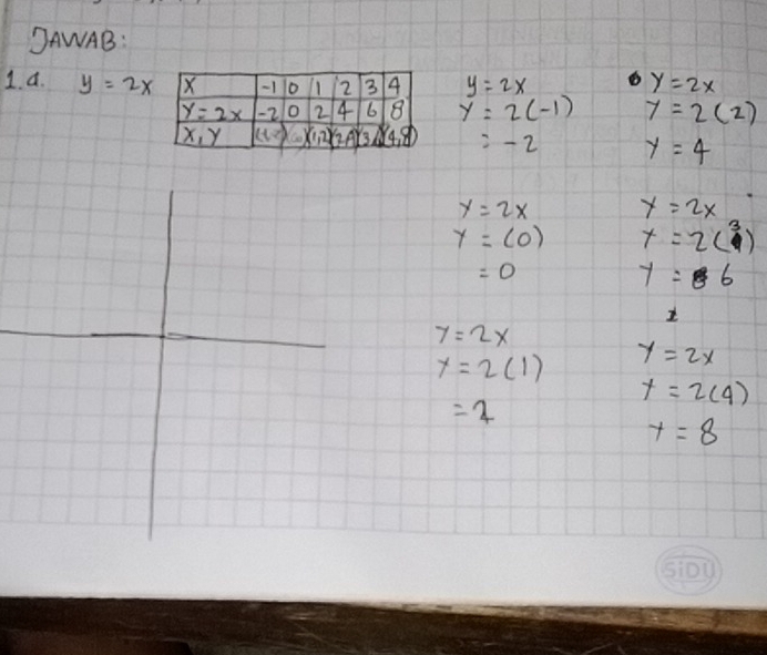 SAWAB:
1. a. y=2x y=2x y=2x
y=2(-1) y=2(2)
=-2 y=4
y=2x y=2x
y=(0) x=2(beginarrayr 3 1endarray )
=0
y=6
7=2x
y=2(1) y=2x
x=2(4)
=2
y=8