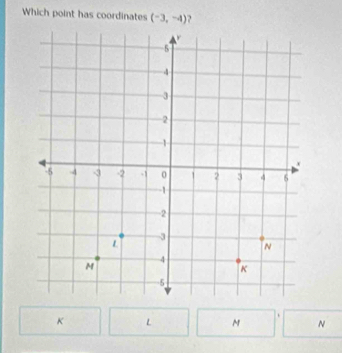 Which point has coordinates (-3,-4) 2
K L
N