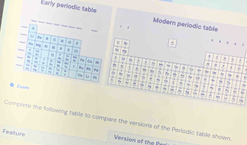 Early periodic table Modern periodic table
2
7
_ F
frac Kr
frac x_0
Zoom  Rn/= 
Complete the following table to compare the versions of the Periodic table shown
Feature
Version of the Par