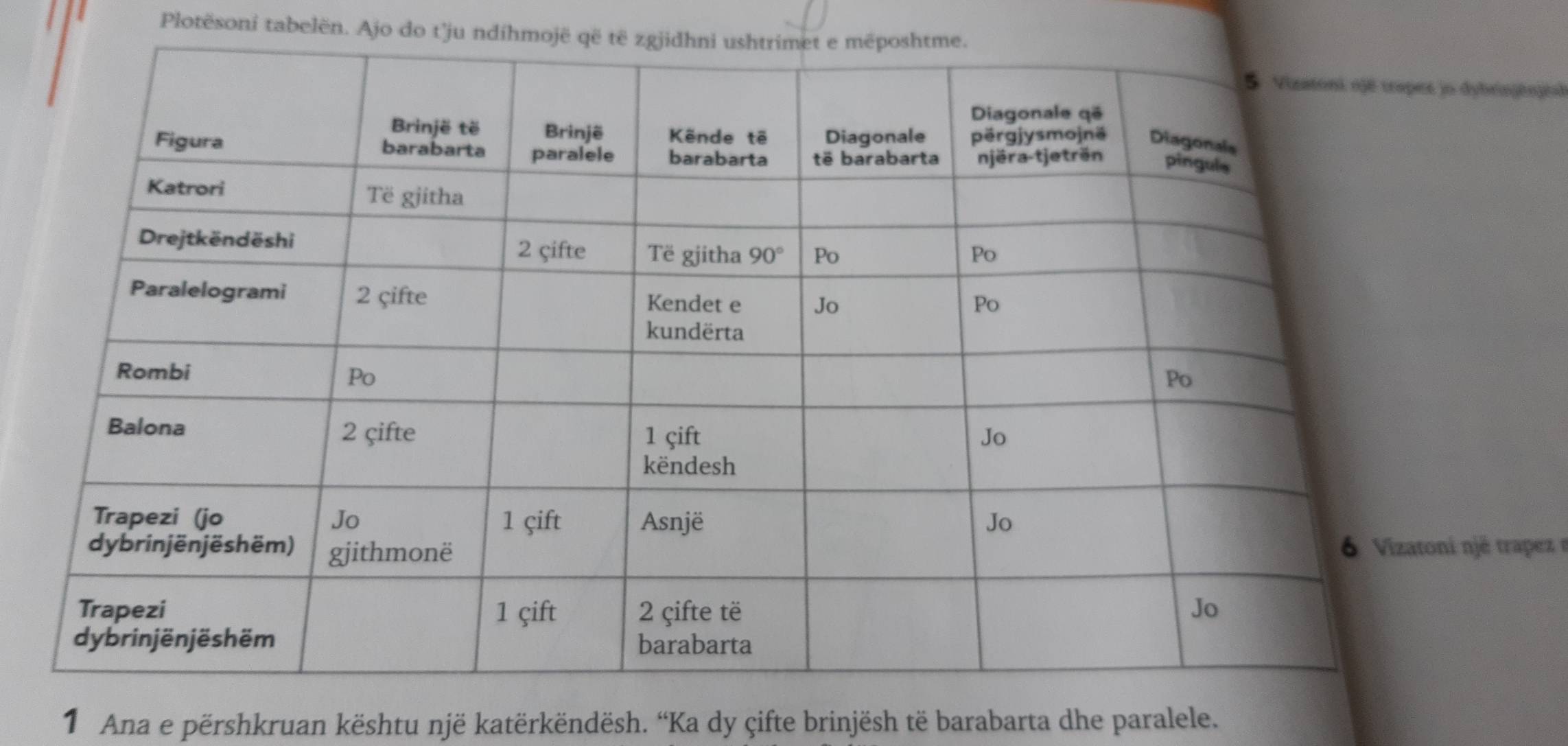 Plotësoni tabelën. Ajo do t’ju ndíhmojë që 
ybrinjênjea
jë trapez  
1 Ana e përshkruan kështu një katërkëndësh. “Ka dy çifte brinjësh të barabarta dhe paralele.