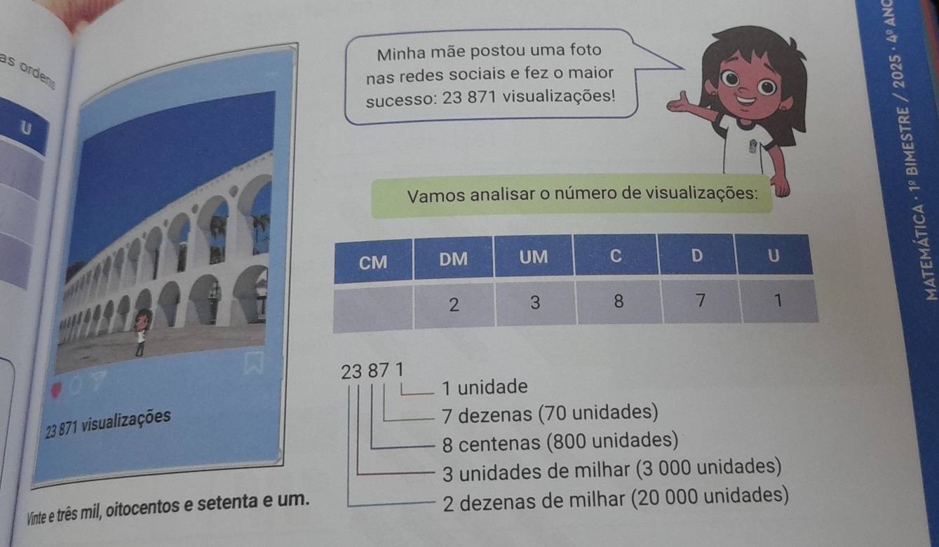 Minha mãe postou uma foto
s orden
nas redes sociais e fez o maior
sucesso: 23 871 visualizações!
U
Vamos analisar o número de visualizações:
23 87 1
1 unidade
23 871 visualizações
7 dezenas (70 unidades)
8 centenas (800 unidades)
3 unidades de milhar (3 000 unidades)
Vinte e três mil, oitocentos e setenta e um. 2 dezenas de milhar (20 000 unidades)